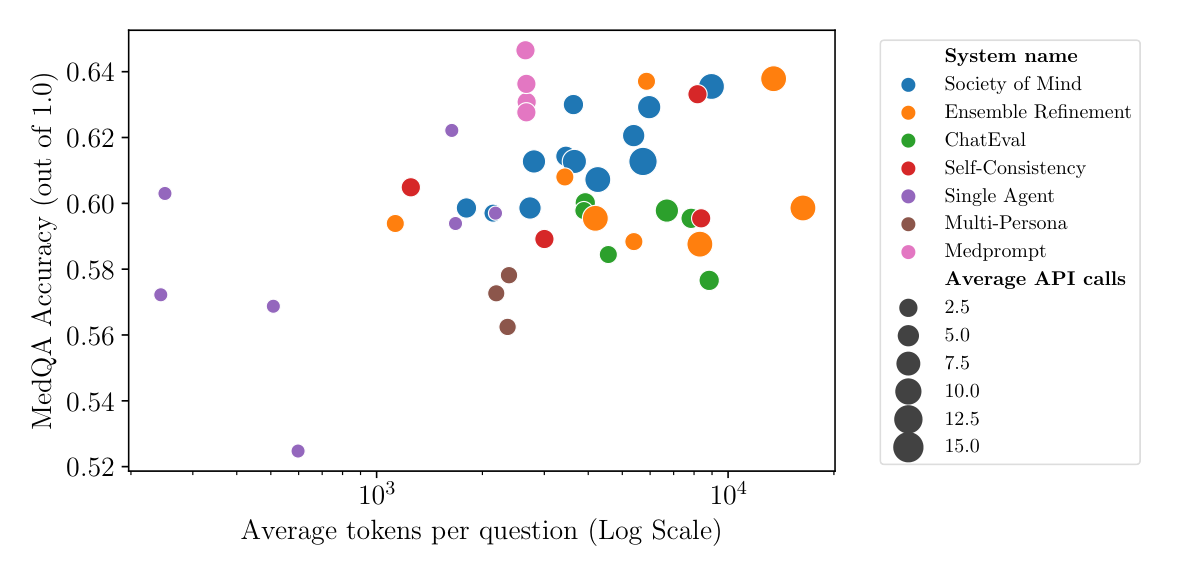 Average Tokens per Question vs. Accuracy MedQA